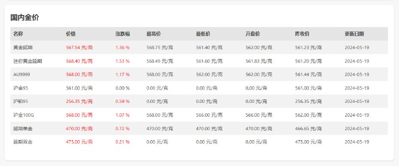 #黄金 #价格 #web 实时金价 如题，提供国内外实时黄金价格数据，包括各大金店的黄金和铂金价格，想要买黄金的可以看一下