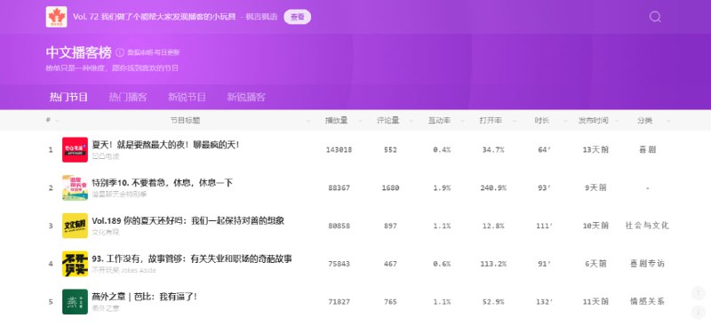 #播客 #榜单 #Web 中文播客榜 一个第三方的中文播客榜单服务，数据取自小宇宙和 Apple Podcast， 非全平台数据，可以帮听众发现更多喜欢的节目