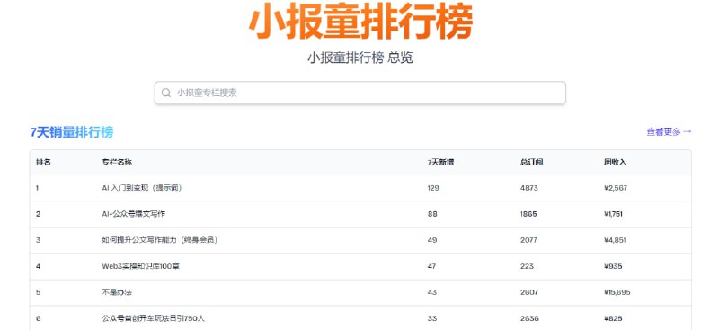 #小报童 #榜单 小报童排行榜 小报童专栏的订阅人数和收入榜单，包括七天销量榜、总销量榜、总收入榜，可以更好的了解小报童专栏的受欢迎程度，也可以看看到底是什么赛道在赚钱，每周一、周四、周日更新，完全免费，感兴趣的可以看看