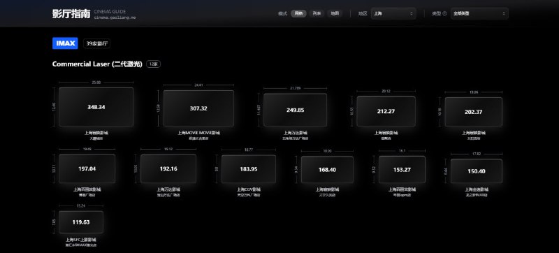 #电影院 #影厅 影厅指南 特效影厅信息查询工具，选择所在城市后，即可查看当地 IMAX、杜比影院等特效厅的屏幕尺寸、放映设备、亮度参数、座位、面积等详细信息，支持网格、列表、地图三种模式浏览，影院发烧友可以收藏一下，免费使用，无需注册