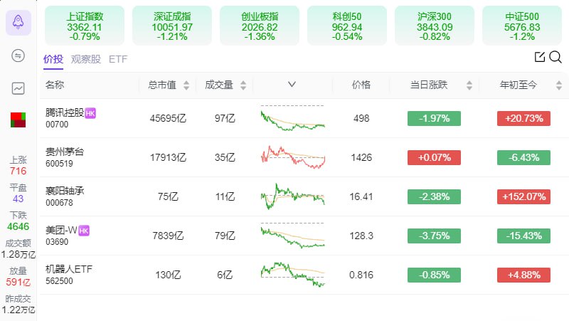 #股票 #插件 爱盯盘-股票盯盘-基金助手 如题，一个股票盯盘插件，支持 A 股、ETF、美股、港股，支持股票自选、持仓一览、角标关注、主题设置、资金动向、成交量等，还有极简模式，方便上班摸鱼看股票
