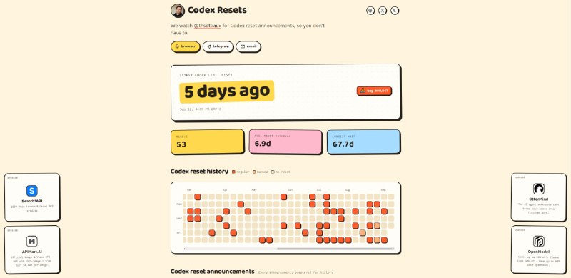 #Codex Codex Resets Codex 额度重置追踪网站，专门收集并记录 Codex 的额度重置公告，目前已记录 53 次重置，统计平均重置间隔为 6.9 天，最长等待时间 67.7 天，支持查看完整历史记录、重置类型和具体公告，并提供英文、简体中文、繁体中文、日文、韩文界面，数据来源于 @thsottiaux 的公开信息，另提供免费的公开 MCP 和 API，可用于获取这些数据
