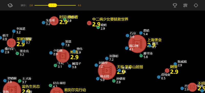 #趣站 #影单 #web 低分电影宇宙 一个低分电影榜单，汇聚了各种低分电影，数据依赖于豆瓣评分，建立了一个几千部烂片和上万演职员之间的关系网格，感兴趣的可以看看哈