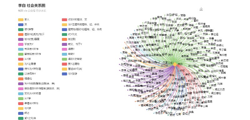 #历史 #人物 #web 中国古代历史人物可视化 只需输入历史人物名，就能生成该人物的社会关系图、亲属关系图以及此人在华夏大地留下的足迹图，数据来自于 CBDB，共收录 52w 余人