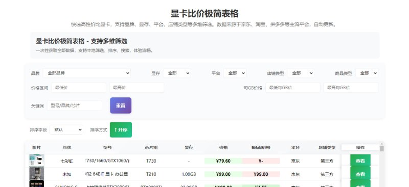 #显卡 #比价 #购物 显卡比价极简表格 显卡价格对比工具，可按品牌、显存、平台、店铺类型等进行筛选，所有筛选、排序、搜索均在本地完成，数据来源于京东、淘宝、拼多多等主流平台，自动更新，可一键跳转至商品页面，免费浏览，无需注册