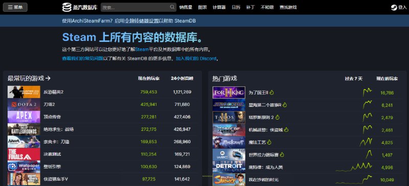 #steam #游戏 SteamDB 一个第三方 Steam 数据库，能搜寻任何在 Steam 上架的游戏相关信息，包括价格变化、有无追加下载内容（DLC）、有无限制购买或区域限制等，还支持查看不同国家的价格变化、历史价格以及免费游戏追踪，Steam 游戏爱好者必备