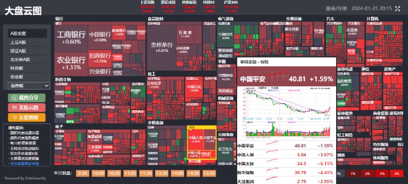 #股票 #web 大盘云图 一个看股市大盘的网站，按行业划分板块，并以方块的形式展示股票，通过红绿色的深浅表示涨跌幅度，还可从不同的周期、资金流向、涨跌幅及量比等维度实时查看数据