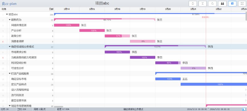 #甘特图 #项目管理 zz-plan 在线甘特图 / 横道图制作工具，适用于项目计划、任务分配、进度跟踪等场景，特点包括无限级任务分组、任务组自动计算进度与工时、权限分配、任务快照、里程碑、批量操作、SVG/PNG 导出、Markdown 引用等，​免费版支持最多 20 个资源，支持游客模式，无需登陆