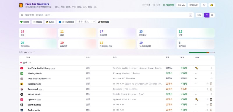 #素材 Free for Creators 免费素材资源合集，专为各个类型的创作者整理，收录音乐、音效、视频素材、图片、字体、图标、LUT、设计模板、3D 资源等资源，并标注授权协议、是否需要署名、是否支持商业内容及是否需要注册等，截止撰稿有 157 条内容，后续应该会增加更多内容，免费使用，无需注册