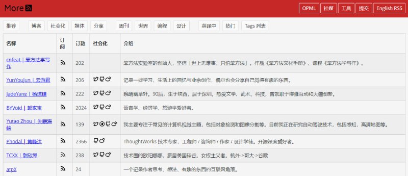#RSS MoreRSS 一个 RSS 订阅源收集分享站，目前共有 447 条源，包括博客、媒体、周刊、社交平台等，内容非常丰富，还提供了一些相关的工具，免费使用，无需注册