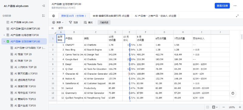 #AI #排行榜 #web AI 产品榜 一个统计国内外 AI 产品访问量的榜单，包括国内、出海、全球和 GPTs 等，也有 聊天、写作、故事、文案、内容总结 等各个细分领域的榜单，数据每月更新