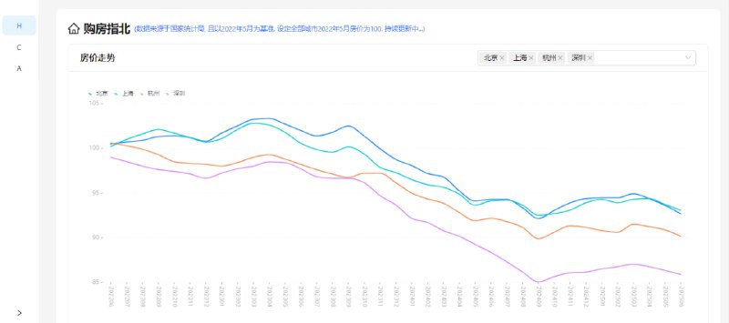 #购房 #房价 购房指北 全国房价趋势图，涵盖 70 个大中城市，以 2022 年 5 月为基准，并设定全部城市初始房价为100，由此给出环比、同比、同期平均指数以及涨跌幅，数据来源于国家统计局，完全免费，无需注册