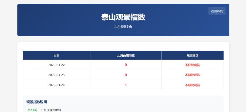 #旅游 中国观景指数 提供全国各大景点观景指数预测，每天17:00左右更新，目前有泰山、黄山和武功山三个景点的近三日云海预测，后续会扩展更多的景点，指数等级是 0 分最低，10 分最高