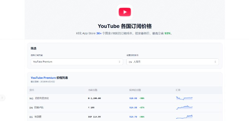 #iOS #比价 Find Cheap Subs App Store 全球应用订阅价格对比工具，覆盖超过 30 个国家/地区，包括土耳其和尼日利亚两个低价区，支持应用搜索和输入应用链接，接下来就可以筛选查看不同的内购方案，并自动完成汇率换算，以找到最便宜的订阅价格，免费使用，无需注册