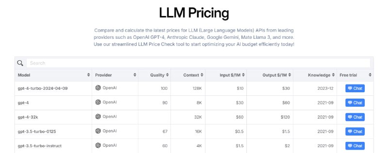 #AI #比价 #web LLM Price Check 一个 AI 大模型 API 价格对比工具，包括 ChatGPT、Claude、Gemini、Llama 3 等，还提供了质量评分、上下文、输入/输出价格和知识截止日期等信息，有付费需求的用户，可以进行一个参考